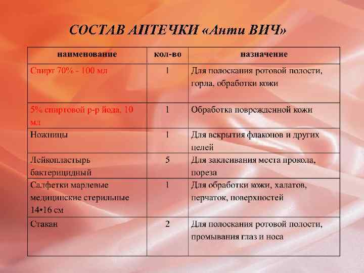 СОСТАВ АПТЕЧКИ «Анти ВИЧ» 