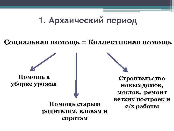 1. Архаический период Социальная помощь = Коллективная помощь Помощь в уборке урожая Помощь старым