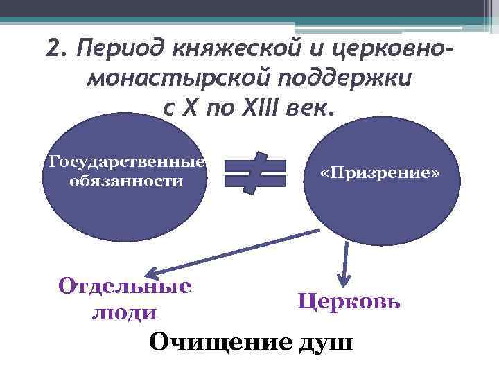 2. Период княжеской и церковномонастырской поддержки с Х по ХIII век. Государственные обязанности Отдельные