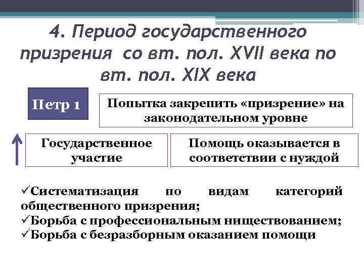 Период второй половины. Период государственного призрения. Период государственного призрения со второй половины. Становление системы государственного призрения. Формы государственного призрения.