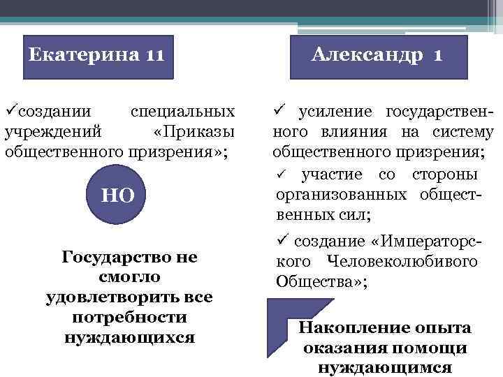 Екатерина 11 üсоздании специальных учреждений «Приказы общественного призрения» ; НО Государство не смогло удовлетворить