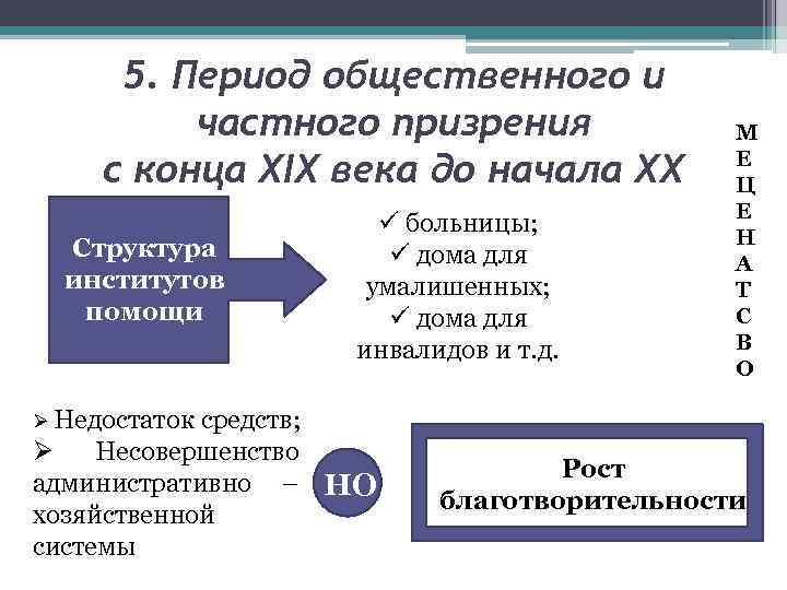 5. Период общественного и частного призрения с конца ХIХ века до начала ХХ Структура