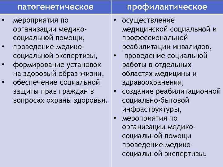 патогенетическое • • профилактическое мероприятия по • осуществление организации медикомедицинской социальной и социальной помощи,