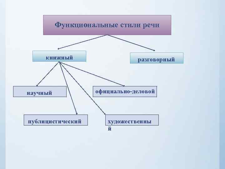 Функциональные стили речи книжный научный публицистический разговорный официально-деловой художественны й 