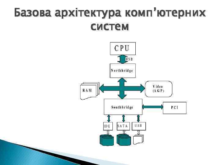 Базова архітектура комп’ютерних систем 