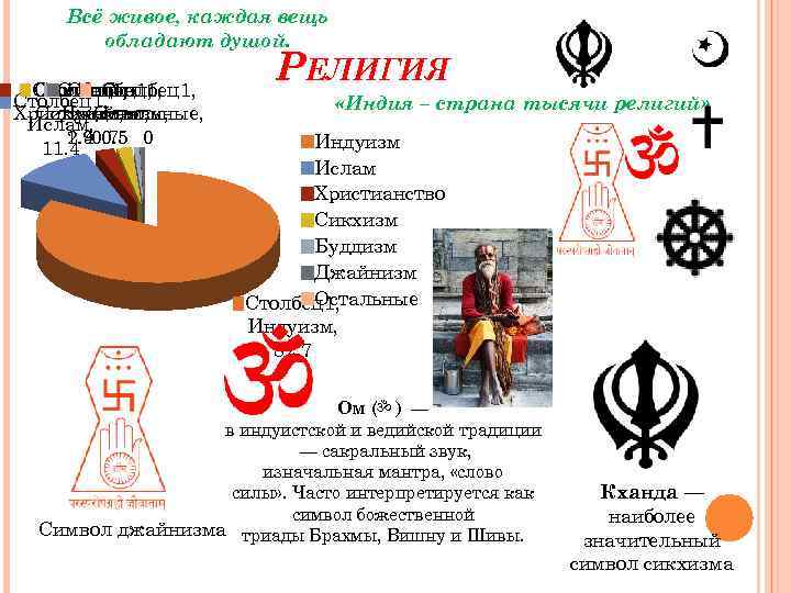 Всё живое, каждая вещь обладают душой. Столбец1, Столбец1, Христианство, Сикхизм, Джайнизм, Буддизм, Остальные, Ислам,