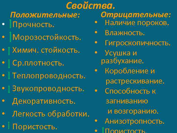 Свойства. • • • Положительные: Прочность. Морозостойкость. Химич. стойкость. Ср. плотность. Теплопроводность. Звукопроводность. Декоративность.