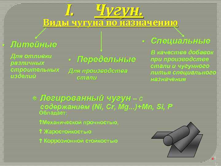 I. Чугун. Виды чугуна по назначению • • Литейные Для отливки различных строительных изделий