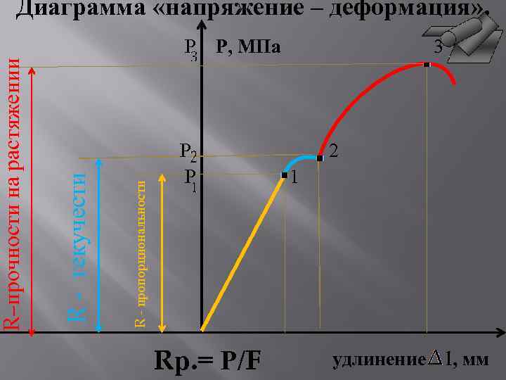 Диаграмма растяжения стали 45