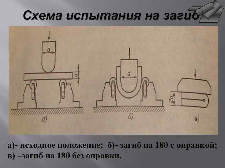 Схема испытания на загиб. Схема на загиб стр. 122 а)- исходное положение; б)- загиб