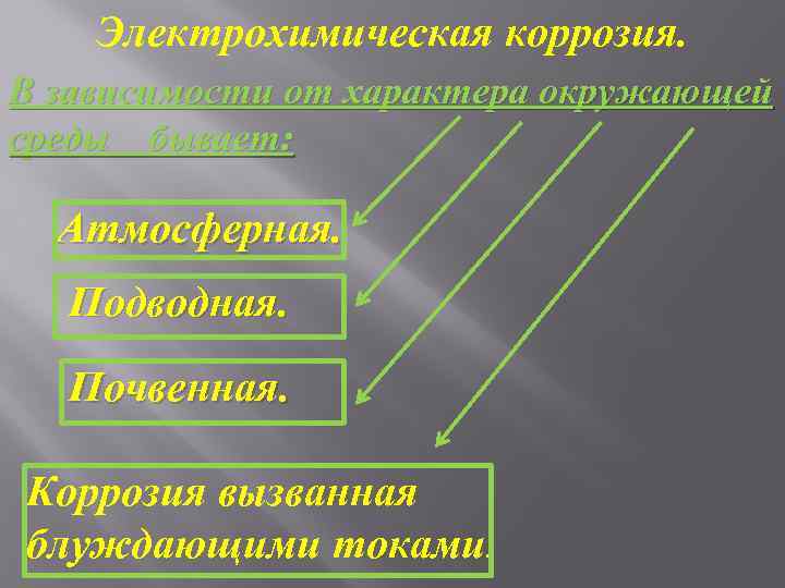 Электрохимическая коррозия. В зависимости от характера окружающей среды бывает: Атмосферная. Подводная. Почвенная. Коррозия вызванная