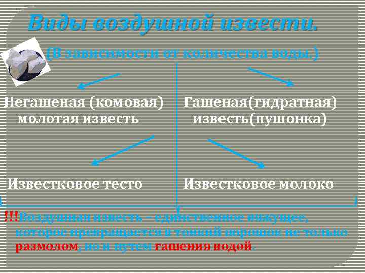 Виды воздушной извести. (В зависимости от количества воды. ) Негашеная (комовая) молотая известь Гашеная(гидратная)