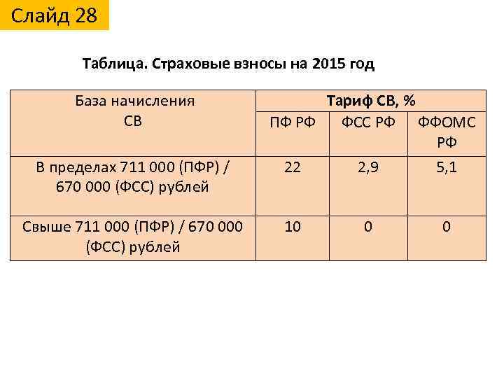 Слайд 28 Таблица. Страховые взносы на 2015 год База начисления СВ В пределах 711