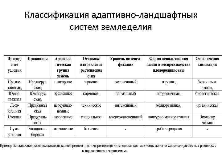 Классификация адаптивно-ландшафтных систем земледелия 