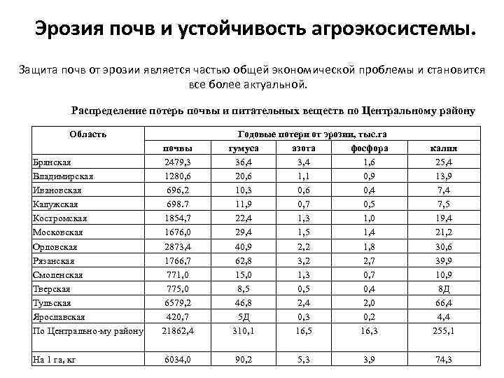 Эрозия почв и устойчивость агроэкосистемы. Защита почв от эрозии является частью общей экономической проблемы