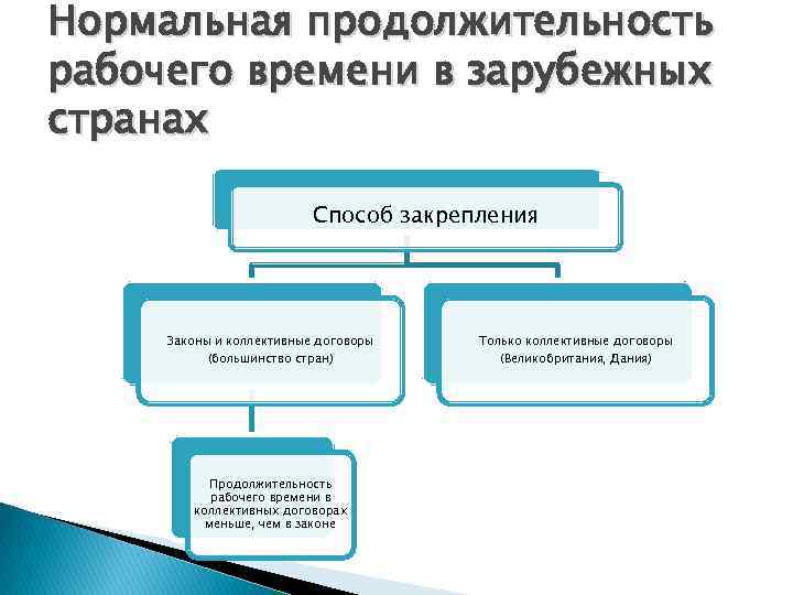 Нормальная продолжительность рабочего времени в зарубежных странах Способ закрепления Законы и коллективные договоры (большинство