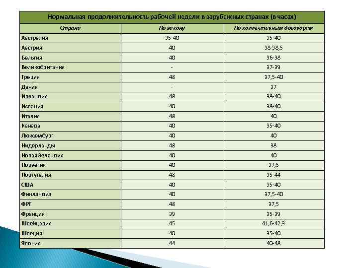 Нормальная рабочая неделя. Количество рабочих часов в мире таблица. Продолжительность рабочей недели в разных странах. Продолжительность рабочего дня по странам. Продолжительность рабочей недели по странам.