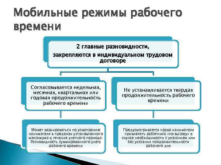 Мобильные режимы рабочего времени 2 главные разновидности, закрепляются в индивидуальном трудовом договоре Согласовывается недельная,