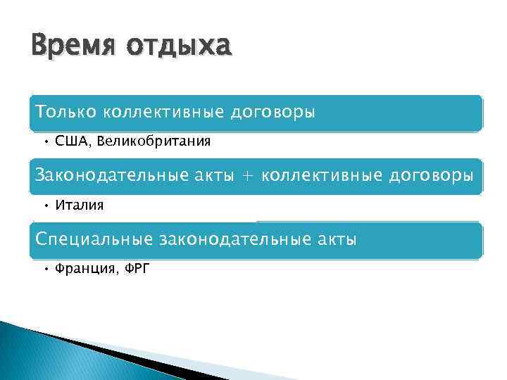 Время отдыха Только коллективные договоры • США, Великобритания Законодательные акты + коллективные договоры •