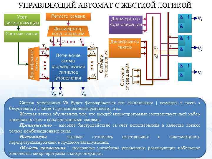 УПРАВЛЯЮЩИЙ АВТОМАТ С ЖЕСТКОЙ ЛОГИКОЙ Регистр команд Т 1 Т 2 ТN Дешифратор кода