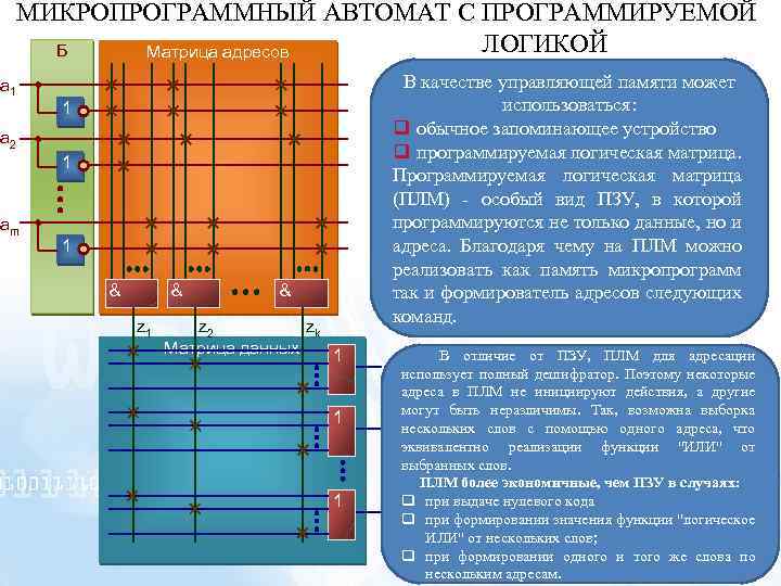 МИКРОПРОГРАММНЫЙ АВТОМАТ С ПРОГРАММИРУЕМОЙ ЛОГИКОЙ Б Матрица адресов а 1 1 а 2 аm