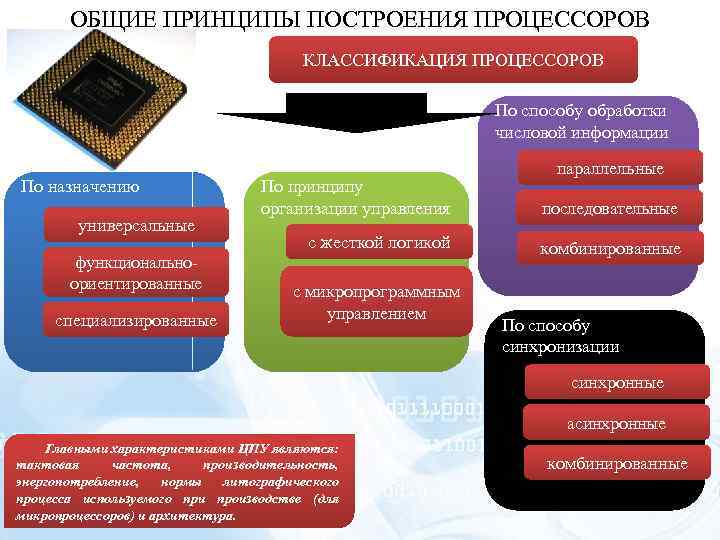 ОБЩИЕ ПРИНЦИПЫ ПОСТРОЕНИЯ ПРОЦЕССОРОВ КЛАССИФИКАЦИЯ ПРОЦЕССОРОВ По способу обработки числовой информации По назначению универсальные