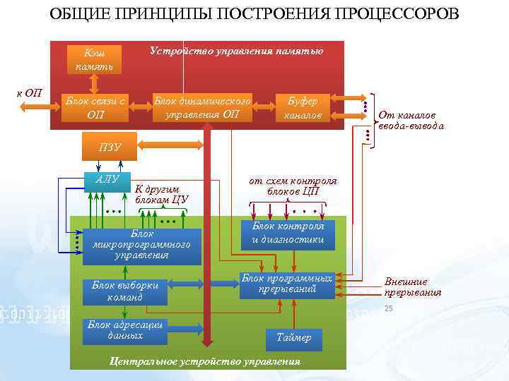 ОБЩИЕ ПРИНЦИПЫ ПОСТРОЕНИЯ ПРОЦЕССОРОВ Кэш память к ОП Блок связи с ОП Устройство управления