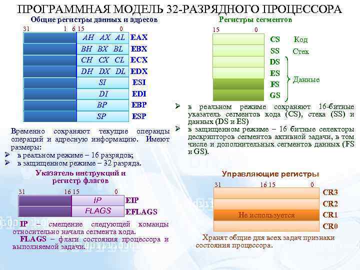 ПРОГРАММНАЯ МОДЕЛЬ 32 -РАЗРЯДНОГО ПРОЦЕССОРА Общие регистры данных и адресов 31 1 6 15