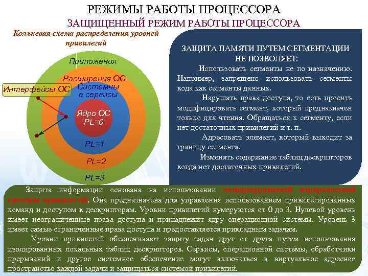 РЕЖИМЫ РАБОТЫ ПРОЦЕССОРА ЗАЩИЩЕННЫЙ РЕЖИМ РАБОТЫ ПРОЦЕССОРА Кольцевая схема распределения уровней привилегий Приложения Расширения