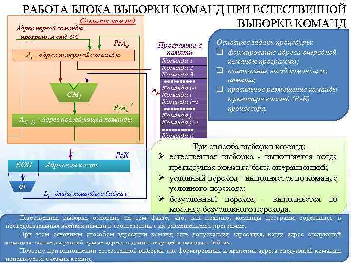 РАБОТА БЛОКА ВЫБОРКИ КОМАНД ПРИ ЕСТЕСТВЕННОЙ Счетчик команд ВЫБОРКЕ КОМАНД Адрес первой команды программы