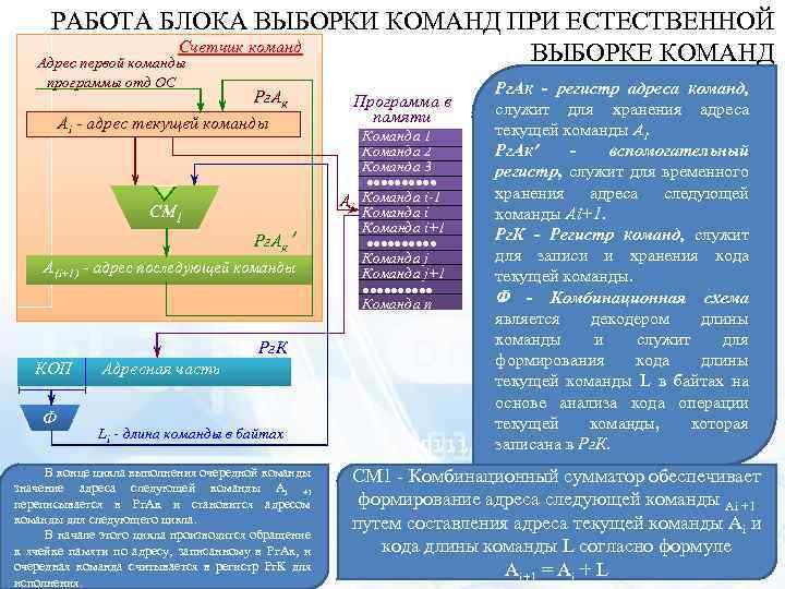 РАБОТА БЛОКА ВЫБОРКИ КОМАНД ПРИ ЕСТЕСТВЕННОЙ Счетчик команд ВЫБОРКЕ КОМАНД Адрес первой команды программы