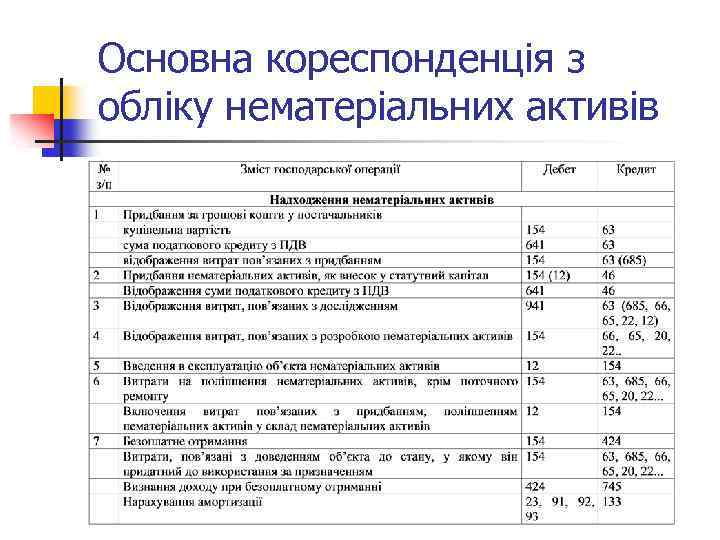 Основна кореспонденція з обліку нематеріальних активів 