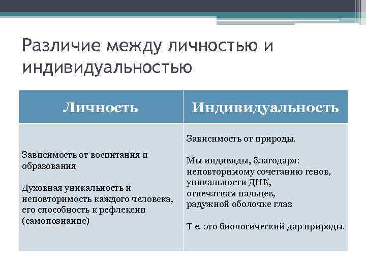 Различие между личностью и индивидуальностью Личность Индивидуальность Зависимость от природы. Зависимость от воспитания и