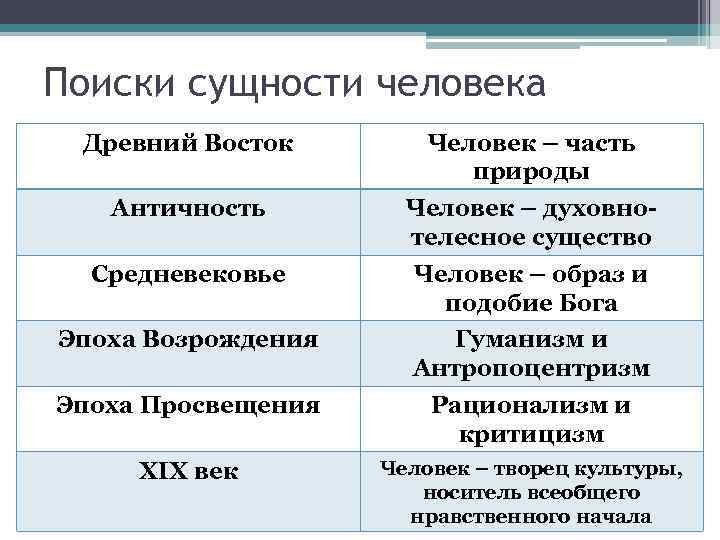 Поиски сущности человека Древний Восток Человек – часть природы Античность Человек – духовнотелесное существо
