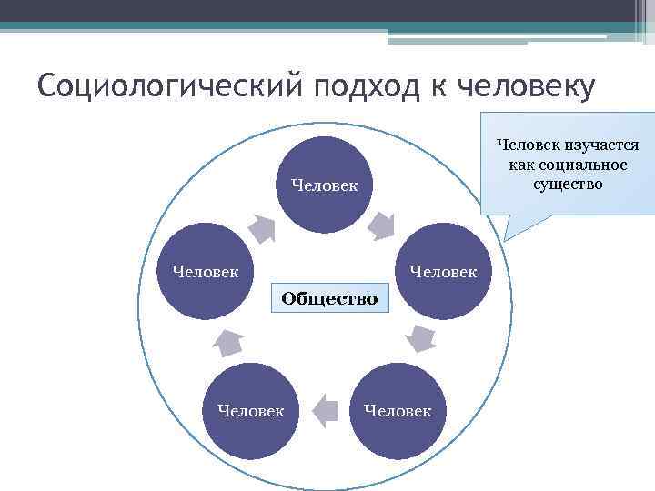 Социологический подход к человеку Человек изучается как социальное существо Человек Общество Человек 