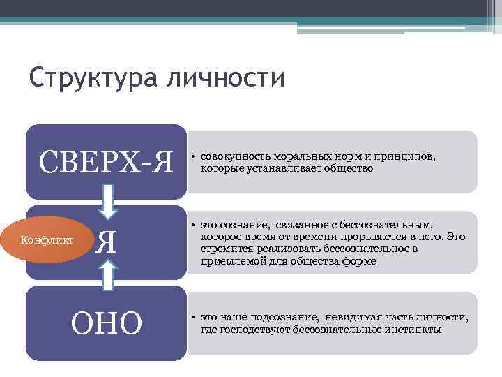 Структура личности СВЕРХ-Я • совокупность моральных норм и принципов, которые устанавливает общество Я •