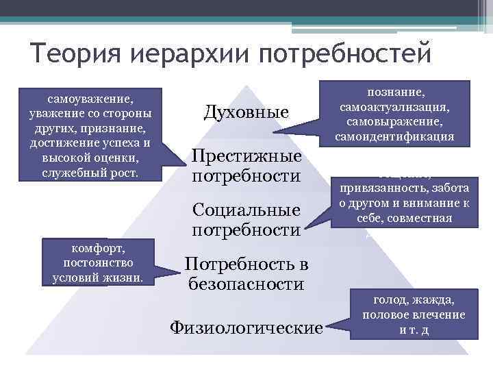 Уважение со стороны других людей вид потребности. Потребность в признании со стороны других. Группа потребностей в высокой оценке признании со стороны окружающих. Престижные потребности. Потребности человека признание со стороны других людей.