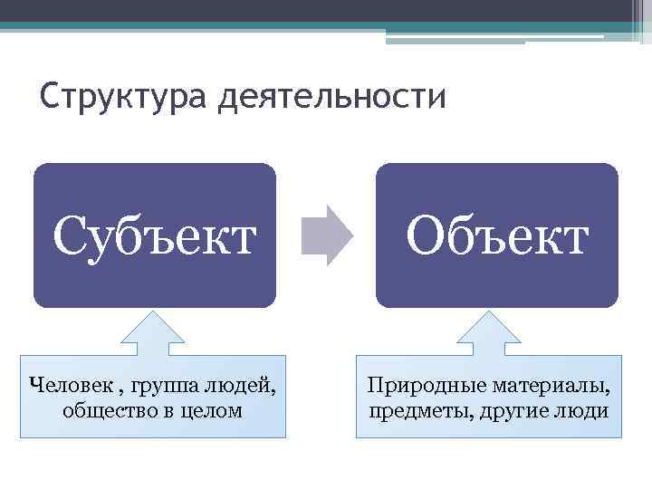 Субъект это. Субъект и объект деятельности. Структура деятельности субъект объект. Человек это объект или субъект. Различие субъекта и объекта.