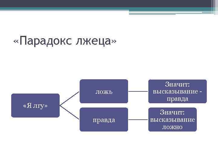  «Парадокс лжеца» ложь «Я лгу» правда Значит: высказывание ложно 