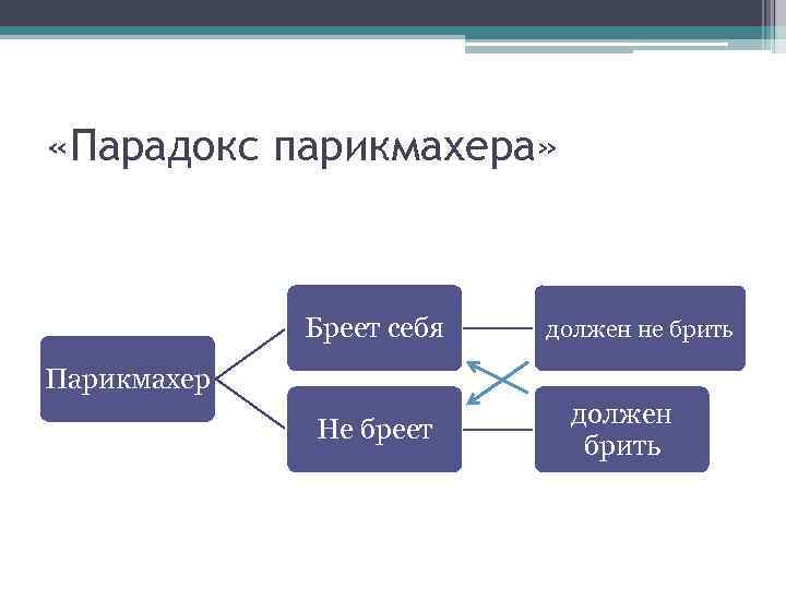  «Парадокс парикмахера» Бреет себя должен не брить Парикмахер Не бреет должен брить 