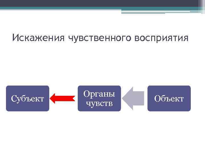 Искажения чувственного восприятия Субъект Органы чувств Объект 