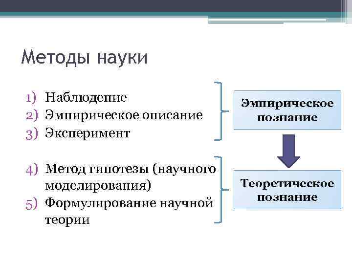 Методы науки 1) Наблюдение 2) Эмпирическое описание 3) Эксперимент Эмпирическое познание 4) Метод гипотезы