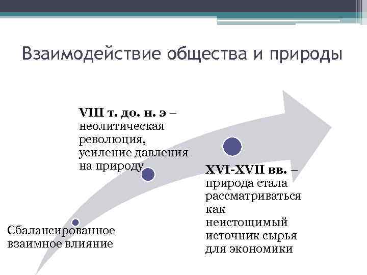 Взаимодействие общества и природы VIII т. до. н. э – неолитическая революция, усиление давления