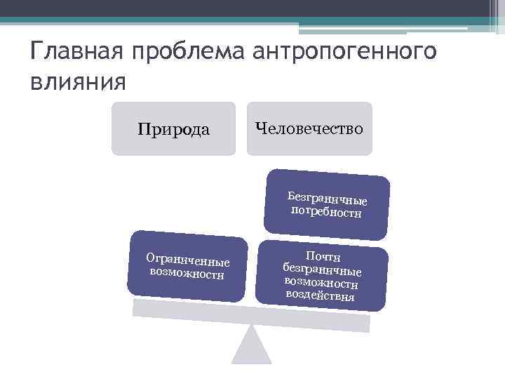 Главная проблема антропогенного влияния Природа Человечество Безграничные потребности Ограниченные возможности Почти безграничные возможности воздействия