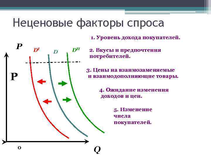 Неценовые факторы спроса и предложения презентация