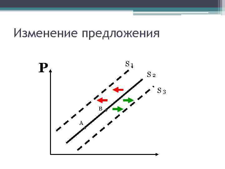 Изменение предложения S 1 Р S 2 S 3 В А 