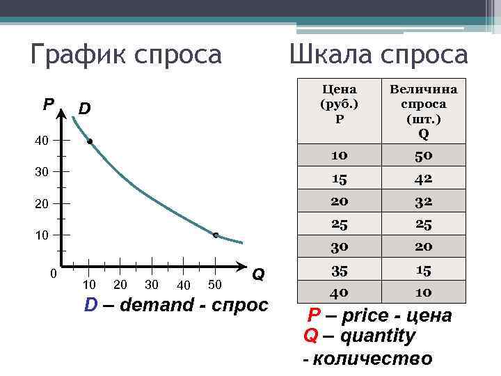 График спроса Шкала спроса Цена (руб. ) Р Величина спроса (шт. ) Q 10