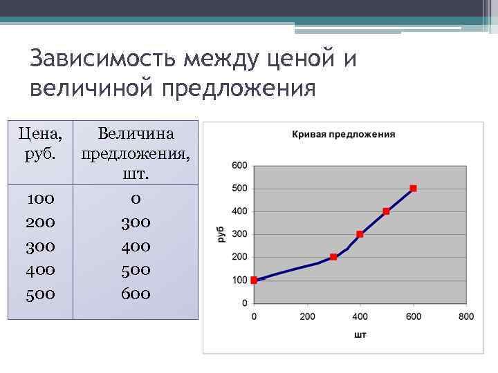 Зависимость между ценой и величиной предложения Цена, Величина руб. предложения, шт. 100 0 200