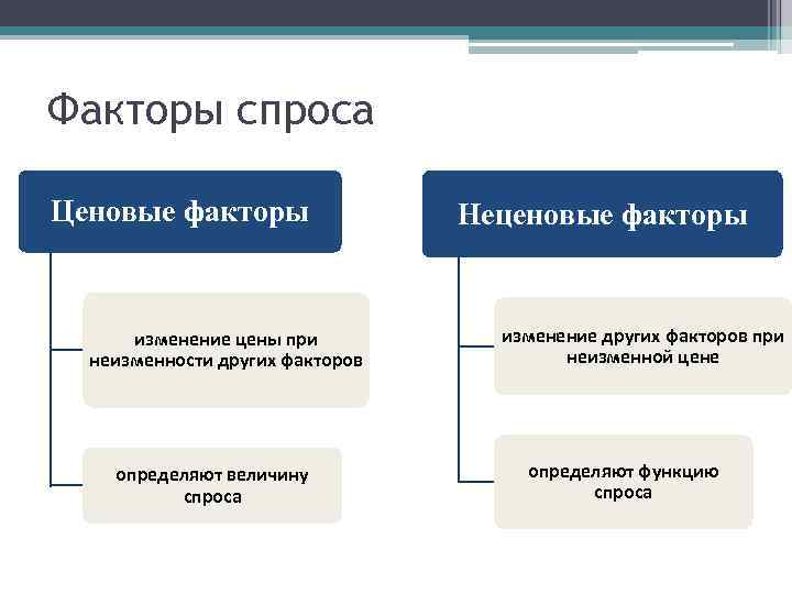 Факторы спроса Ценовые факторы изменение цены при неизменности других факторов определяют величину спроса Неценовые