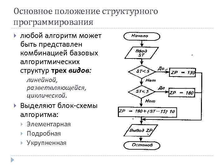 Блок схема программирования